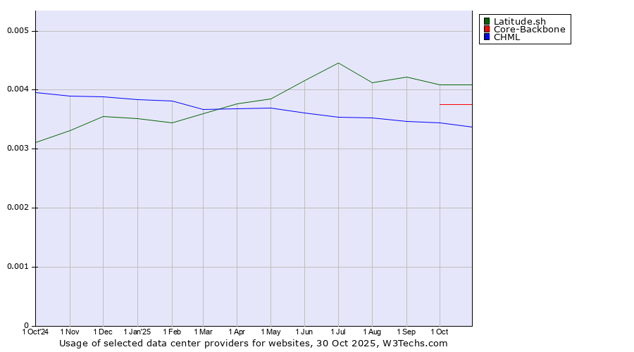 Historical trends in the usage of Latitude.sh vs. Core-Backbone vs. CHML