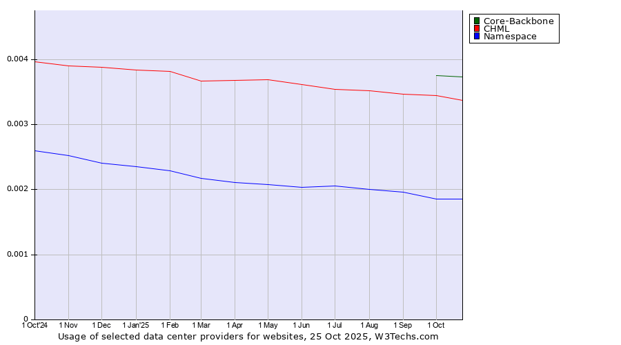 Historical trends in the usage of Core-Backbone vs. CHML vs. Namespace