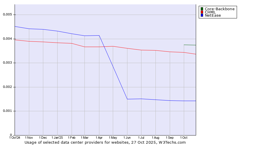 Historical trends in the usage of Core-Backbone vs. CHML vs. NetEase