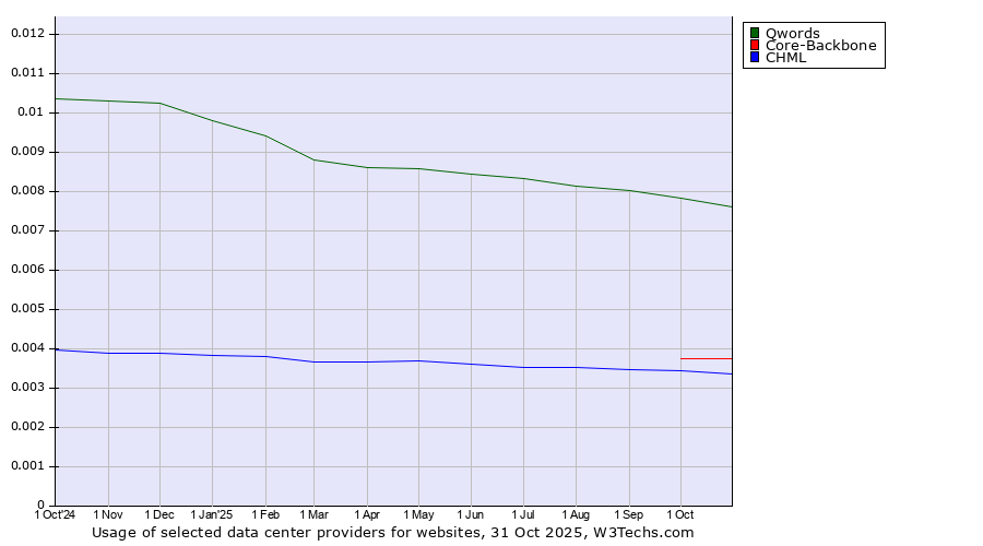 Historical trends in the usage of Qwords vs. Core-Backbone vs. CHML