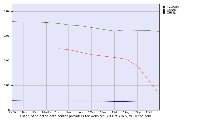 Historical trends in the usage of FastVPS vs. Coreix vs. CHML