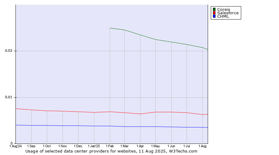Historical trends in the usage of Coreix vs. Salesforce vs. CHML