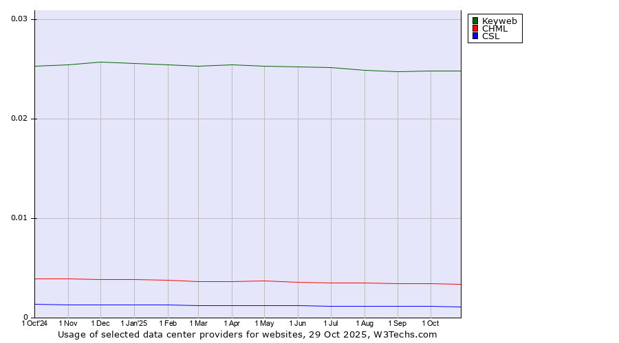 Historical trends in the usage of Keyweb vs. CHML vs. CSL