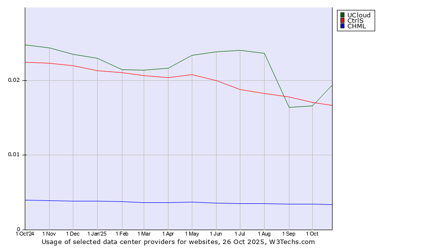 Historical trends in the usage of UCloud vs. CtrlS vs. CHML