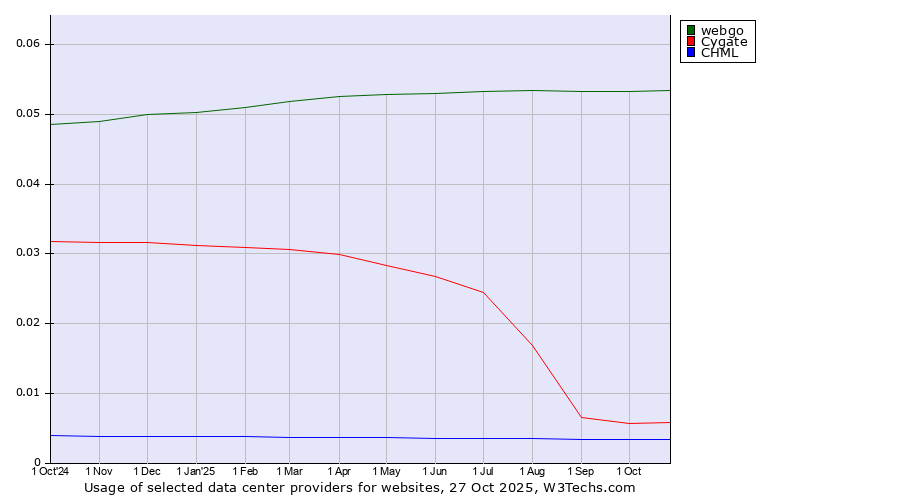 Historical trends in the usage of webgo vs. Cygate vs. CHML