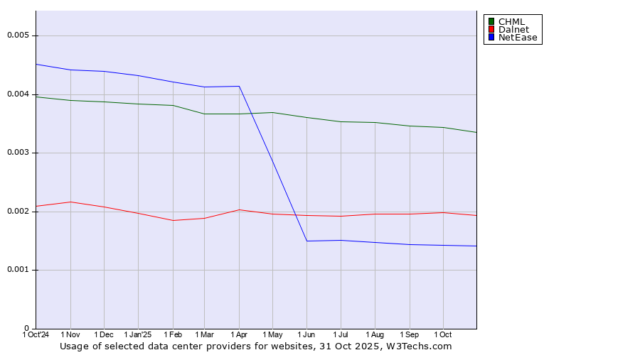 Historical trends in the usage of CHML vs. Dalnet vs. NetEase