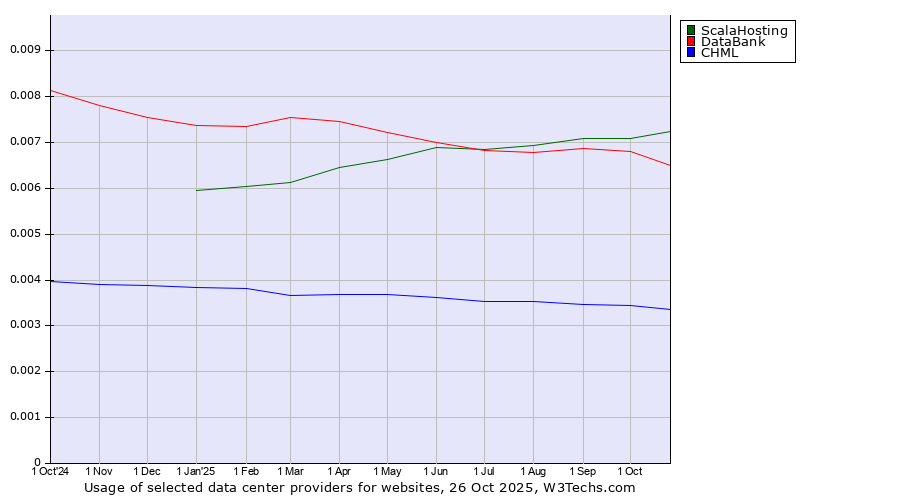 Historical trends in the usage of ScalaHosting vs. DataBank vs. CHML