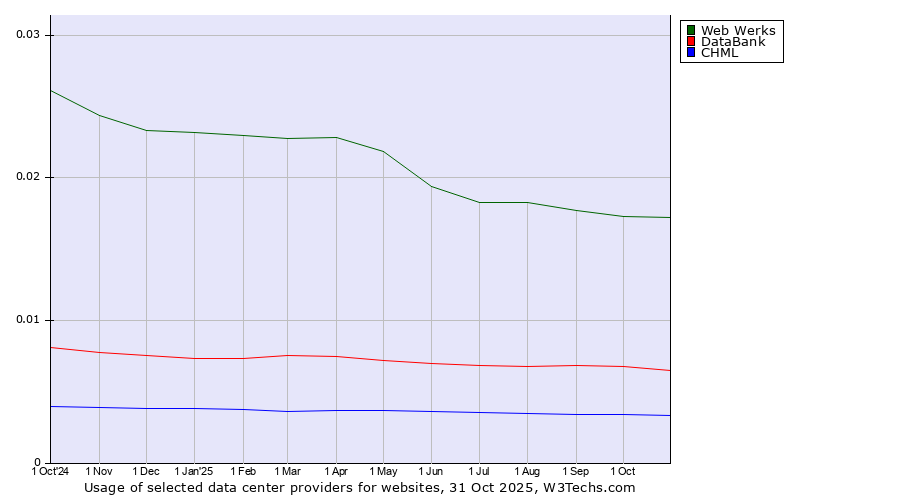 Historical trends in the usage of Web Werks vs. DataBank vs. CHML