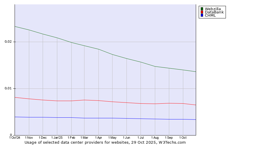Historical trends in the usage of Webzilla vs. DataBank vs. CHML