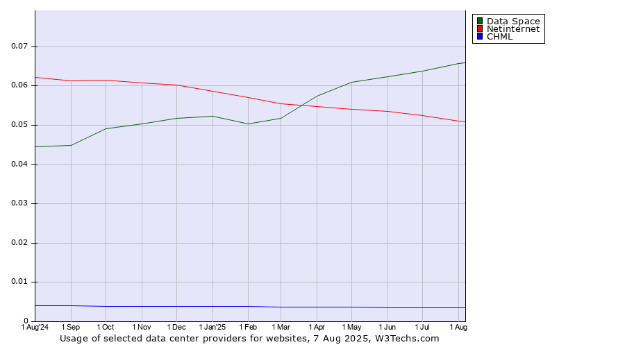 Historical trends in the usage of Data Space vs. Netinternet vs. CHML