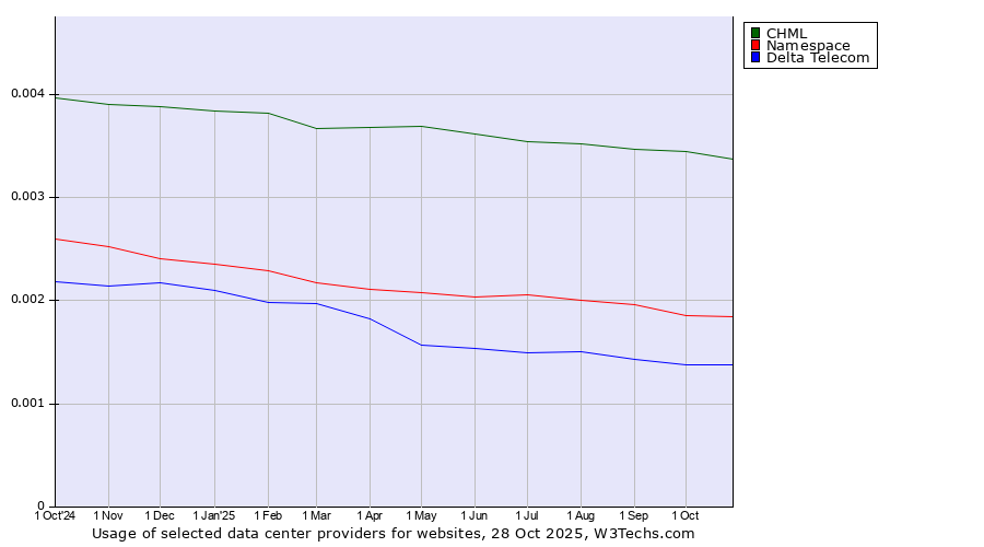 Historical trends in the usage of CHML vs. Namespace vs. Delta Telecom