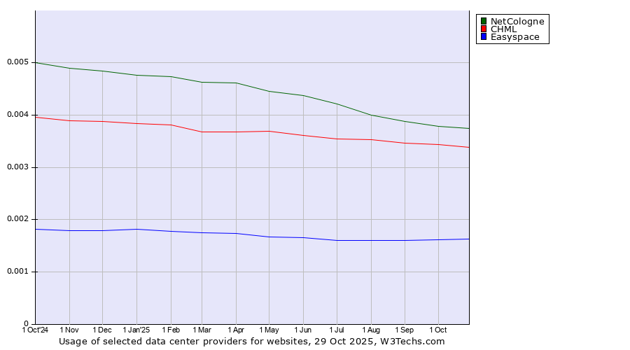 Historical trends in the usage of NetCologne vs. CHML vs. Easyspace