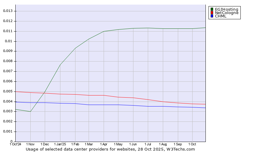 Historical trends in the usage of EGIHosting vs. NetCologne vs. CHML