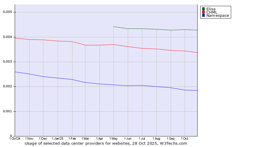 Historical trends in the usage of Elisa vs. CHML vs. Namespace