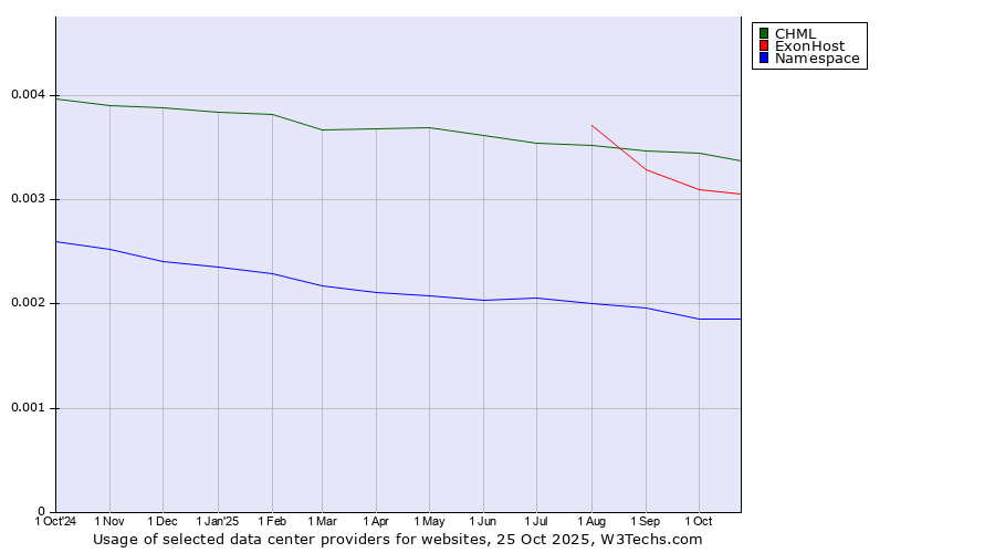 Historical trends in the usage of CHML vs. ExonHost vs. Namespace