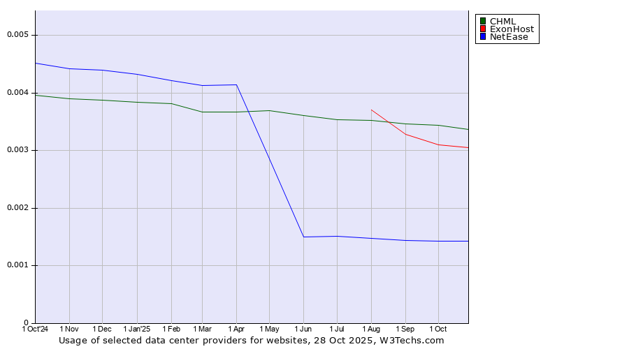 Historical trends in the usage of CHML vs. ExonHost vs. NetEase