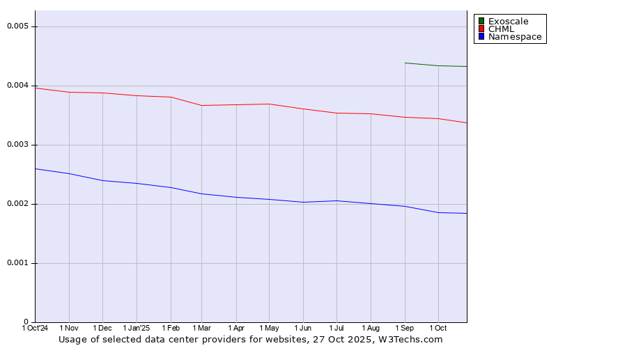 Historical trends in the usage of Exoscale vs. CHML vs. Namespace