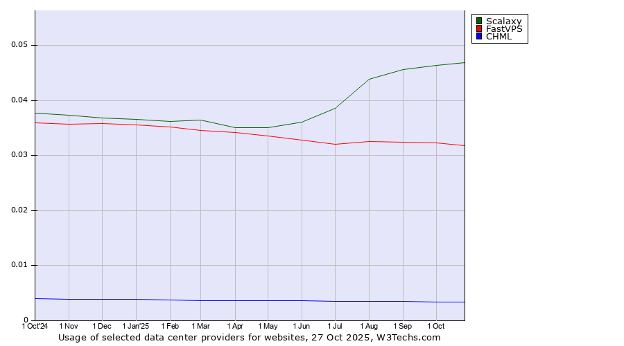 Historical trends in the usage of Scalaxy vs. FastVPS vs. CHML