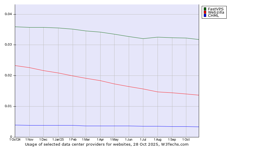 Historical trends in the usage of FastVPS vs. Webzilla vs. CHML