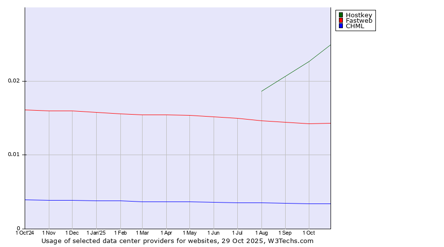 Historical trends in the usage of Hostkey vs. Fastweb vs. CHML