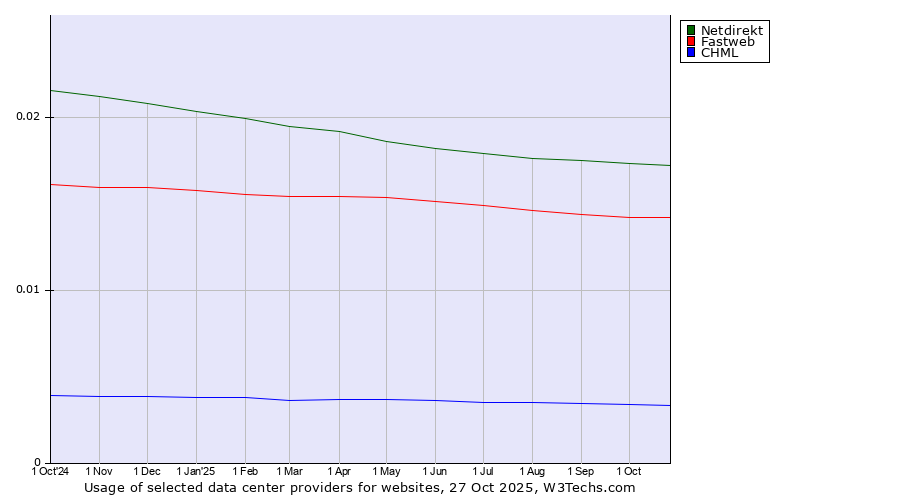 Historical trends in the usage of Netdirekt vs. Fastweb vs. CHML