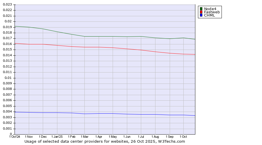 Historical trends in the usage of Node4 vs. Fastweb vs. CHML
