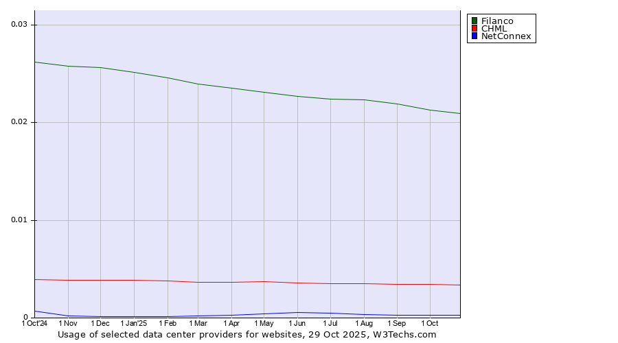 Historical trends in the usage of Filanco vs. CHML vs. NetConnex