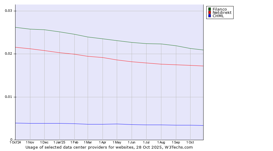 Historical trends in the usage of Filanco vs. Netdirekt vs. CHML
