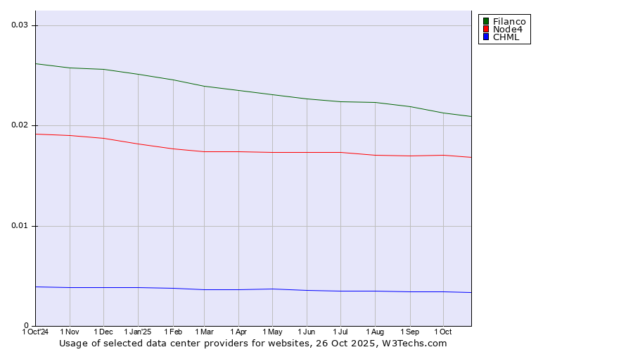 Historical trends in the usage of Filanco vs. Node4 vs. CHML