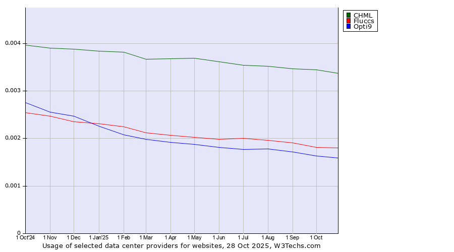 Historical trends in the usage of CHML vs. Fluccs vs. Opti9