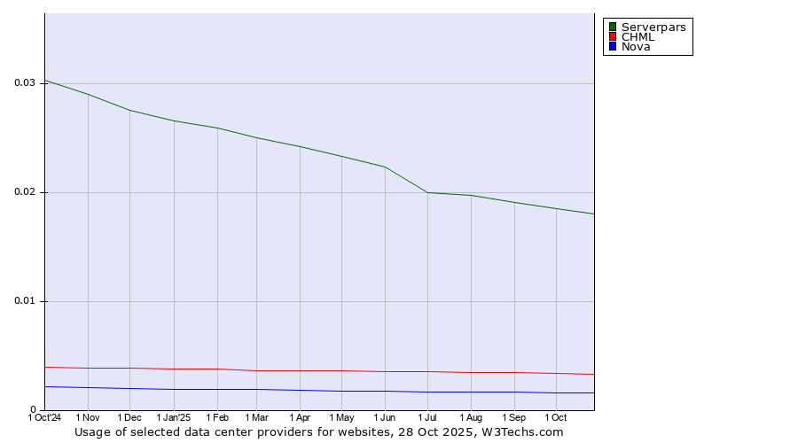 Historical trends in the usage of Serverpars vs. CHML vs. Nova