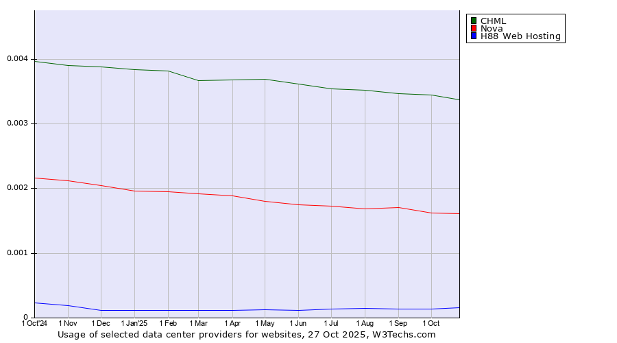 Historical trends in the usage of CHML vs. Nova vs. H88 Web Hosting