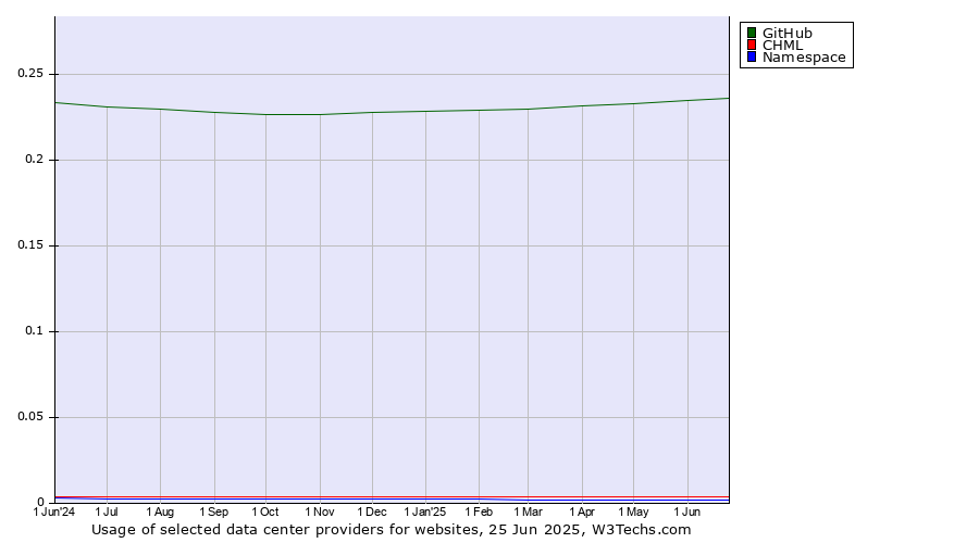 Historical trends in the usage of GitHub vs. CHML vs. Namespace