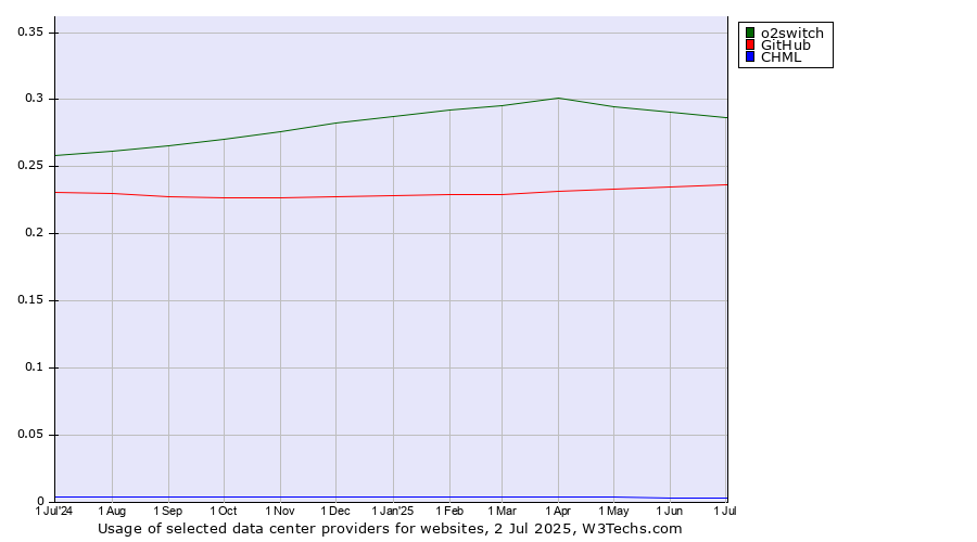Historical trends in the usage of o2switch vs. GitHub vs. CHML