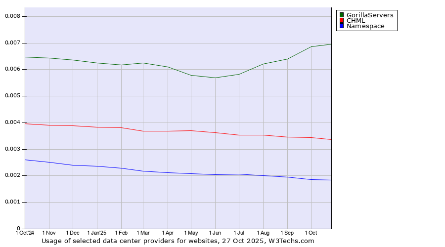 Historical trends in the usage of GorillaServers vs. CHML vs. Namespace