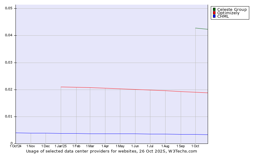 Historical trends in the usage of Celeste Group vs. Optimizely vs. CHML