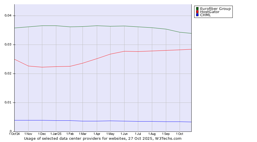 Historical trends in the usage of Eurofiber Group vs. HostGator vs. CHML