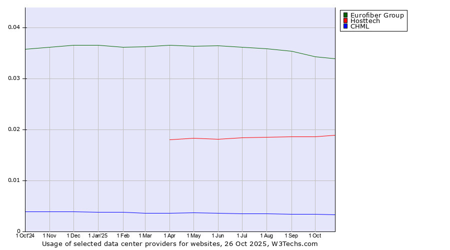 Historical trends in the usage of Eurofiber Group vs. Hosttech vs. CHML