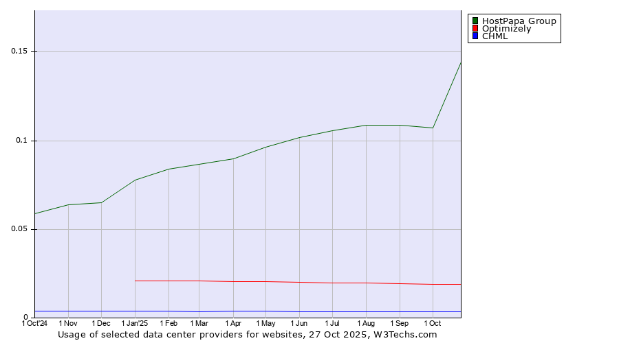 Historical trends in the usage of HostPapa Group vs. Optimizely vs. CHML