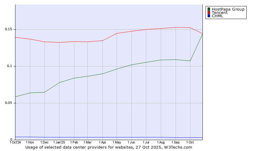 Historical trends in the usage of Tencent vs. HostPapa Group vs. CHML
