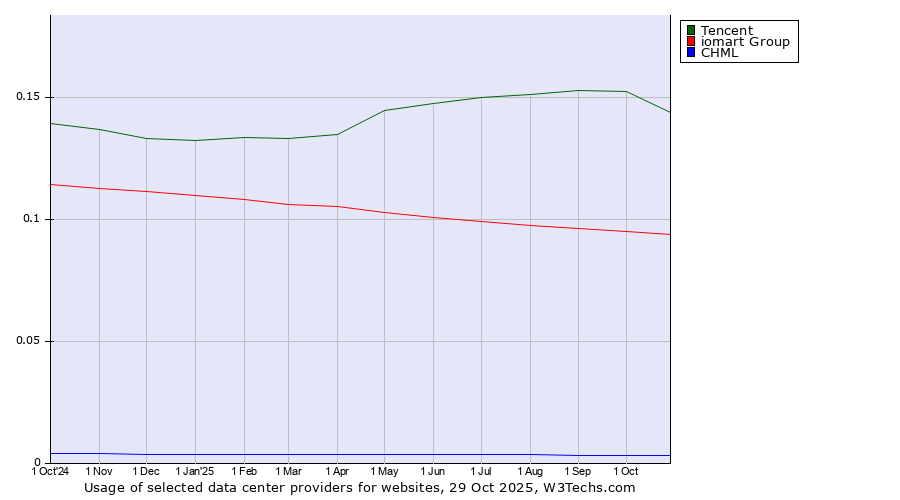 Historical trends in the usage of Tencent vs. iomart Group vs. CHML