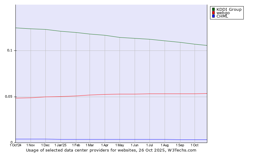 Historical trends in the usage of KDDI Group vs. webgo vs. CHML