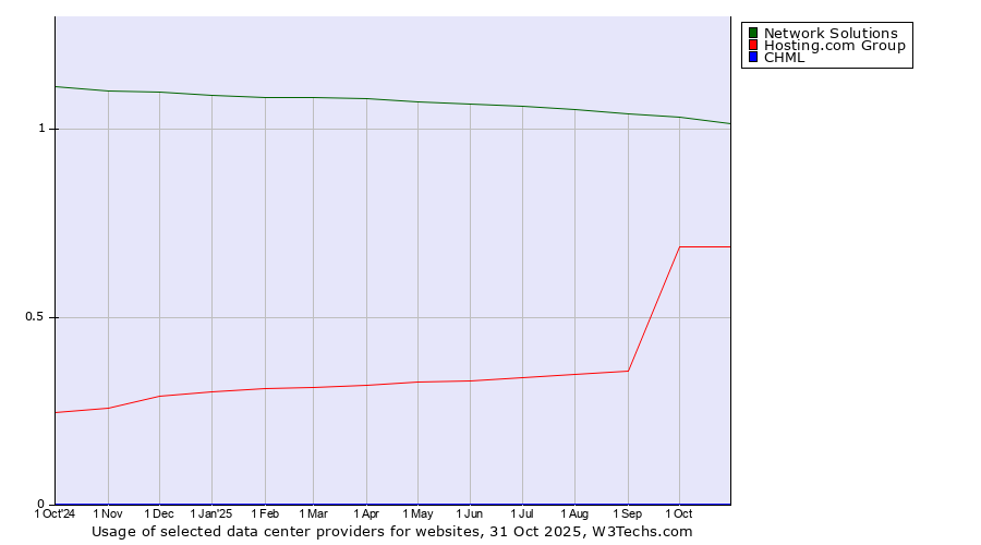 Historical trends in the usage of Network Solutions vs. Hosting.com Group vs. CHML