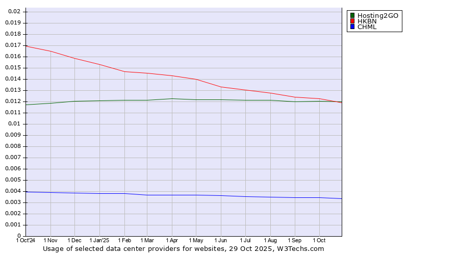 Historical trends in the usage of Hosting2GO vs. HKBN vs. CHML
