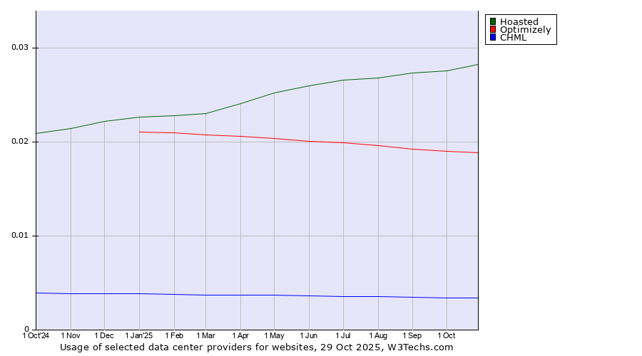 Historical trends in the usage of Hoasted vs. Optimizely vs. CHML
