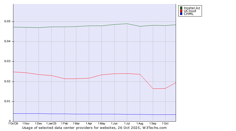 Historical trends in the usage of Hoster.kz vs. UCloud vs. CHML