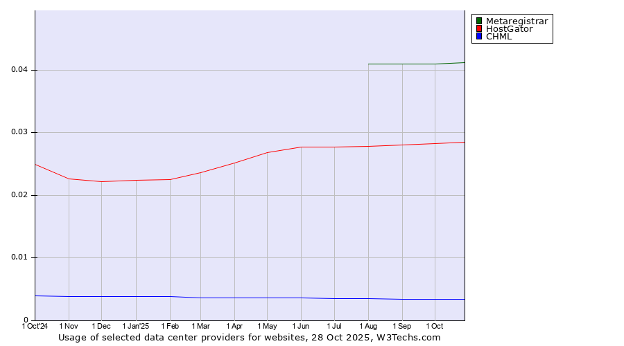 Historical trends in the usage of Metaregistrar vs. HostGator vs. CHML