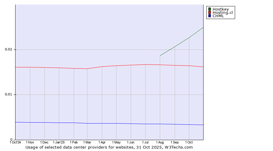 Historical trends in the usage of Hostkey vs. Hosting.cl vs. CHML