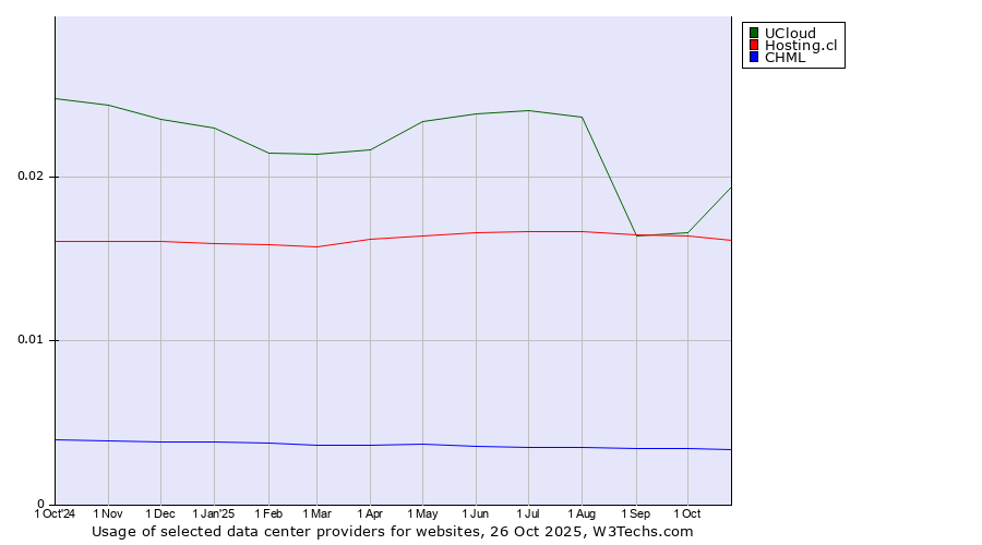 Historical trends in the usage of UCloud vs. Hosting.cl vs. CHML