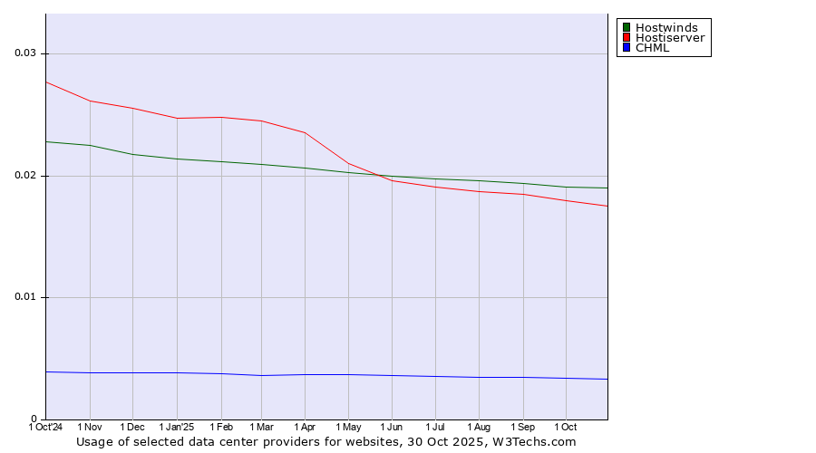 Historical trends in the usage of Hostwinds vs. Hostiserver vs. CHML
